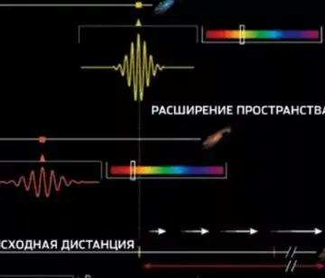 Червоний зсув можна пояснити різними космологічними процесами