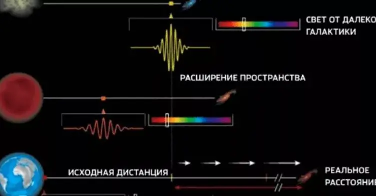 Червоний зсув можна пояснити різними космологічними процесами