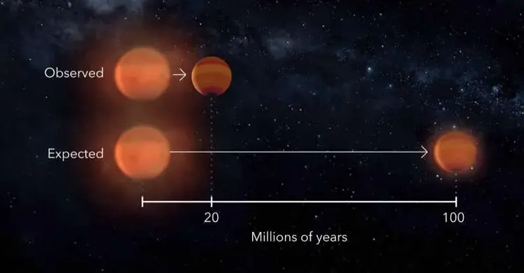 Планети-гіганти дорослішають набагато швидше, ніж вважалося досі