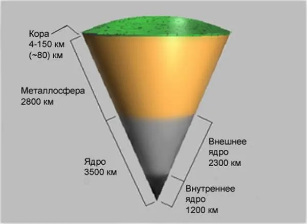 Внутрішня будова Землі