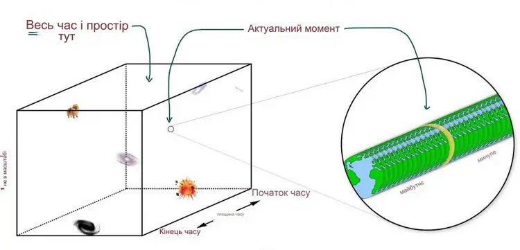 Блокова модель всесвіту