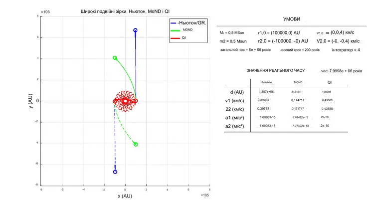 Траєкторія 2 зірок широкої подвійної згідно за ньютонівською фізикою (синій), MoND (зелений) та QI (червоний)