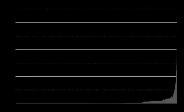 Графік, що демонструє офіційні історичні оцінки чисельності населення Землі за тисячоліття, із різким зростанням у пізній період