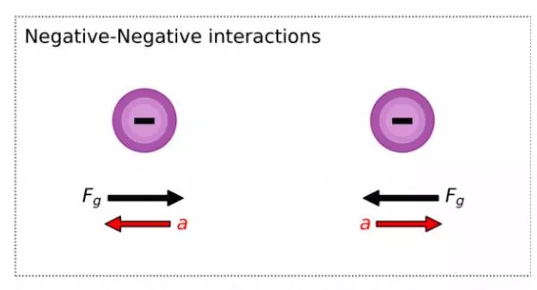 Взаємодія з негативною масою - Час Науки