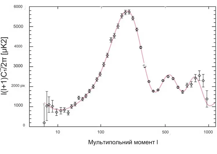 Мултіполь момент