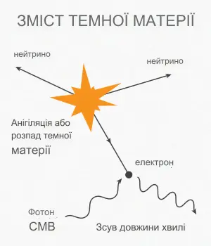 Як взаємодіють частинки темної та звичної матерії