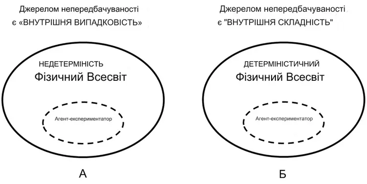 Детерміністичність та недетерміність всесвіту - Час Науки