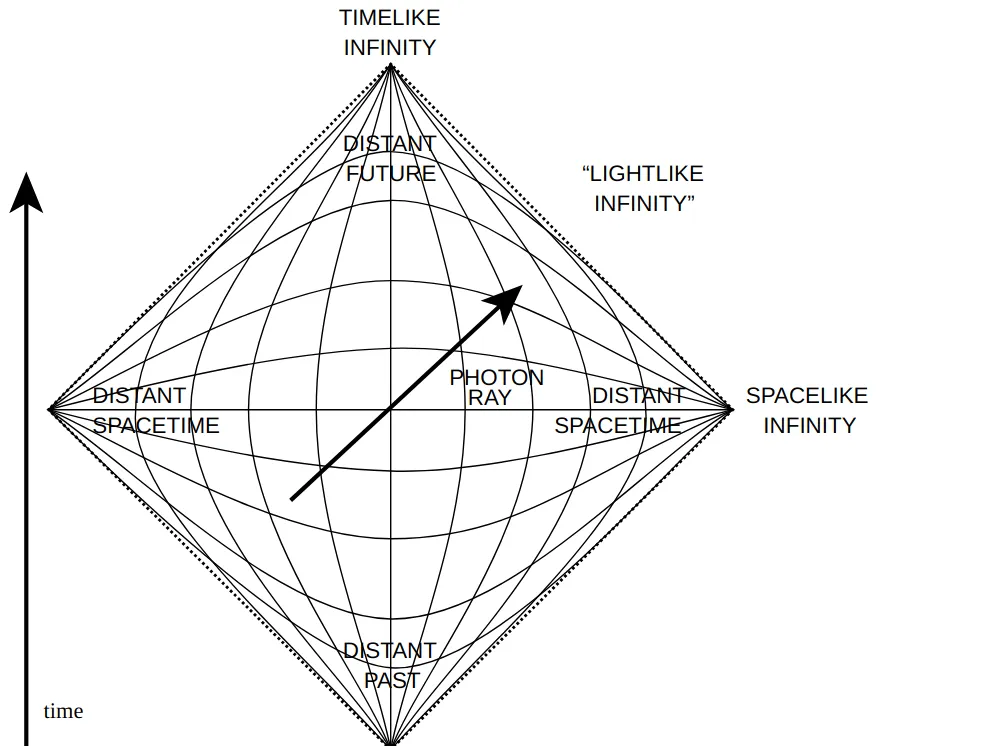 Діаграма Роджера Пенроуза Конформна діаграма Роджера Пенроуза для чорної діри: компактне зображення нескінченного простору-часу (Proc. R. Soc. Lond. A, 1963)