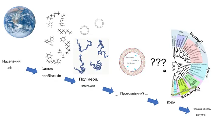 Інгредієнти, необхідні для виникнення життя на Землі