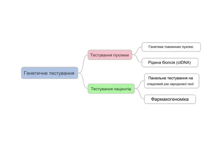 Для чого потріьна генетика