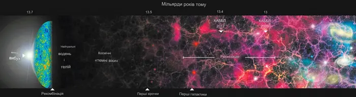 Реіонізація та розвиток всесвіту