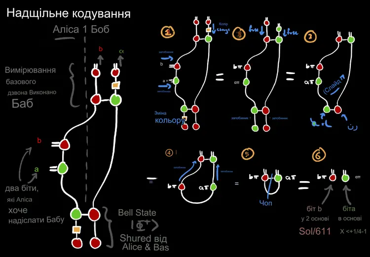 Квантове кодування