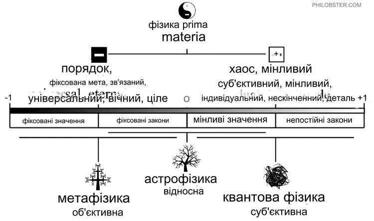 Методологія вивчення природи за Нільсом Бором