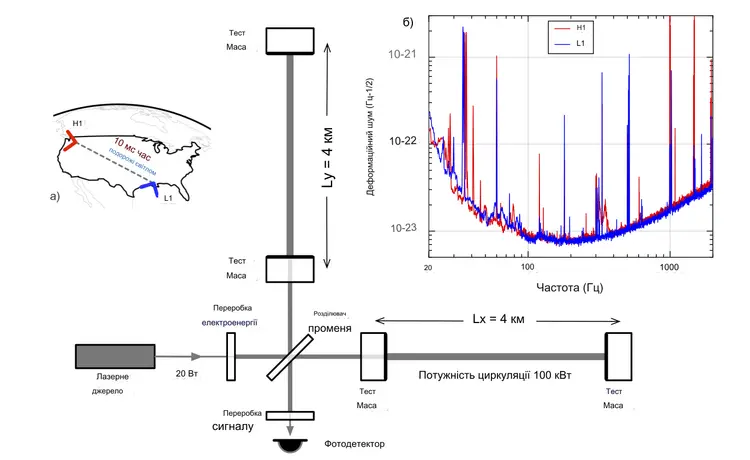 Принцип роботи детектора LIGO, який шукає гравітаційні хвилі