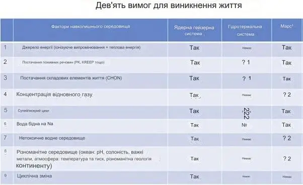 Компоненти життя