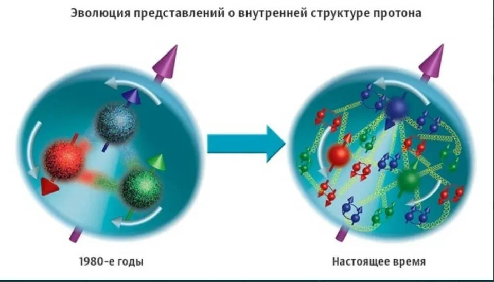 Еволюція уявлень про протон за останні 40 років