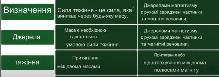 В чому різниця між гравітацією та електромагнетизмом?