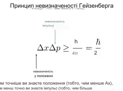 Принцип невизначеності Гейзенберга в дії