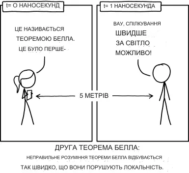 Що таке теорема Белла?