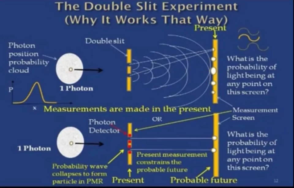 Квантова механіка й експеримент із подвійною щілиною довели, що існує ефект спостерігача на фотони, і тільки спостереження змінює результат передбачуваним чином