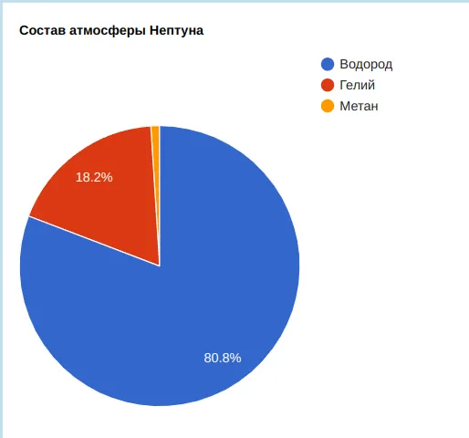 Склад атмосфери Нептуна. За уточненими даними