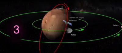 Орбіти Марса, Фобоса та Деймоса. Презентація
