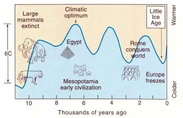 Стародавні цивілізації. Кліматичні зміни за останні 12 тисяч років
