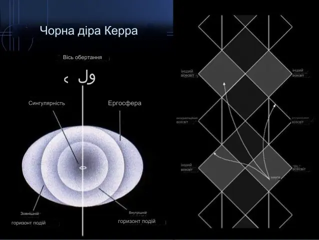 Геометрія Керра, точний розв'язок польового рівняння загальної теорії відносності Ейнштейна, моделює гравітаційне поле поза незарядженим масивним об'єктом, що обертається - Час Науки