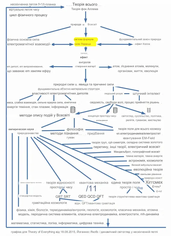 Квантова гравітація як невід'ємна частина теорії всього - Час Науки