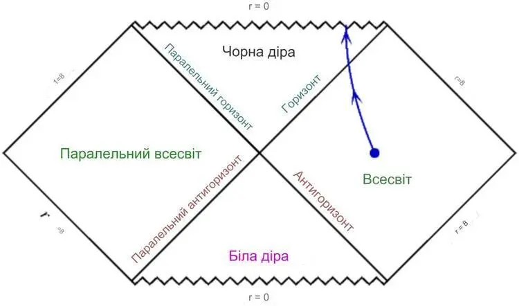 Геометрія Шварцшильда для чорної діри