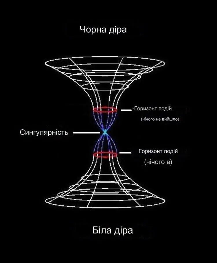 Як взаємопов'язані чорна та біла діри