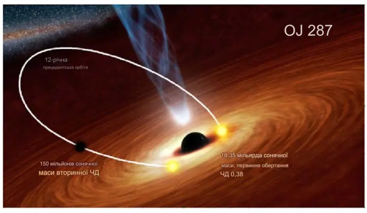 Спалахи від надмасивної бінарної чорної діри OJ 287 накладають обмеження на "теорему про відсутність волосся"