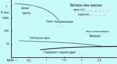 Залежність радіусу зірки та фізичної природи Наднової