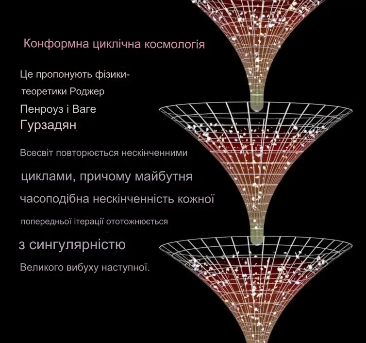 Механізм трансформації часу, згідно конформної теорії Пенроуза