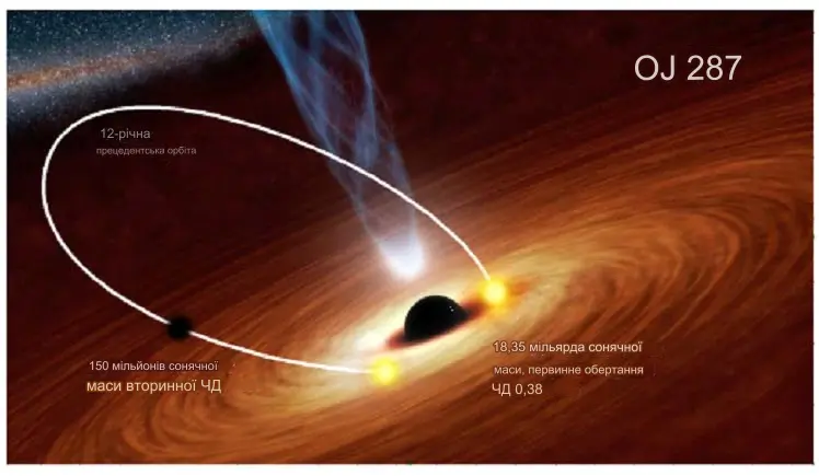 OJ 287 — надмасивна бінарна чорна діра, спостереження NASA Spitzer підтверджують обмеження теореми про відсутність волосся