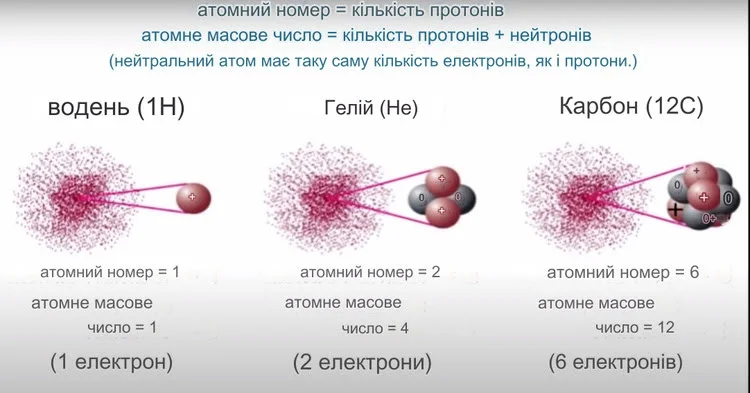 Атомні номери перших у світі елементів